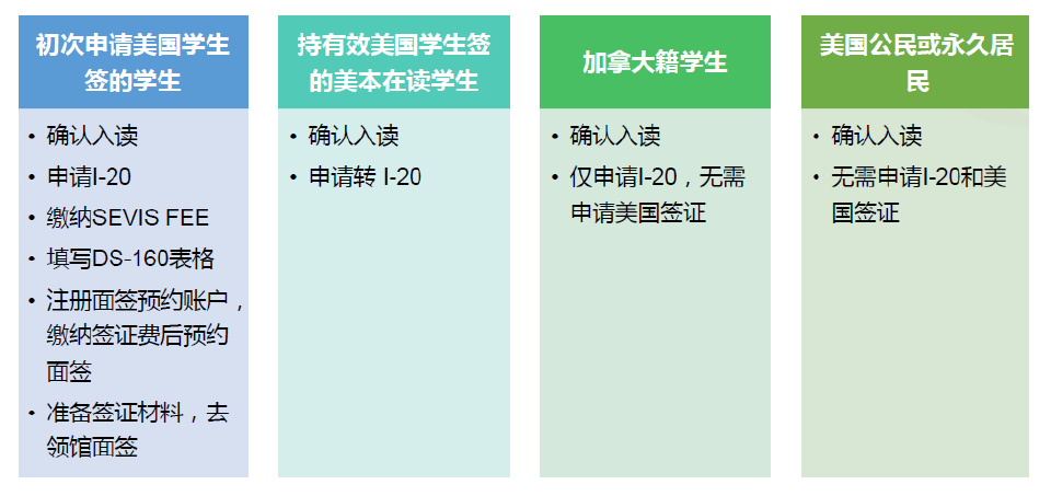 最新整理！美国F1签证申签-续签-拒签超全攻略！  留学 第2张